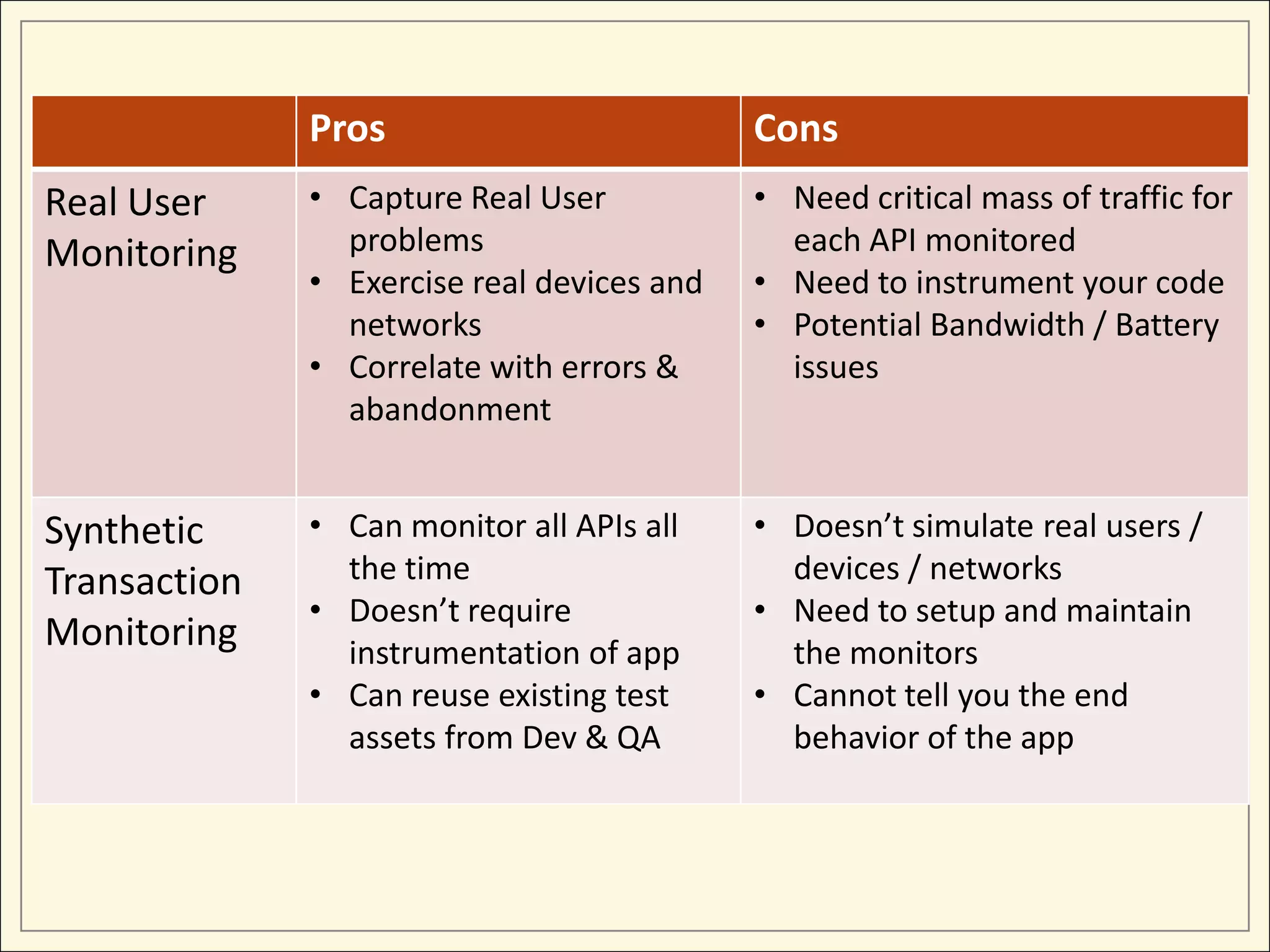 Pros Cons
Real User
Monitoring
• Capture Real User
problems
• Exercise real devices and
networks
• Correlate with errors &
abandonment
• Need critical mass of traffic for
each API monitored
• Need to instrument your code
• Potential Bandwidth / Battery
issues
Synthetic
Transaction
Monitoring
• Can monitor all APIs all
the time
• Doesn’t require
instrumentation of app
• Can reuse existing test
assets from Dev & QA
• Doesn’t simulate real users /
devices / networks
• Need to setup and maintain
the monitors
• Cannot tell you the end
behavior of the app
 