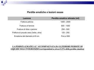 Perdite ematiche e lesioni ossee
Lesione Perdita ematica stimata (ml)
Frattura pelvica 1000 - 2000
Frattura di femore 500 - 1500
Frattura di tibia o perone 250 - 500
Frattura di piccolo osso (radio, ulna) 125 - 250
Ematoma del diametro di 8 cm. Fino a 500
LA PERDITA EMATICA E’ ACCOMPAGNATA DA ULTERIORI PERDITE DI
LIQUIDI NELL’INTERSTIZIO (corrispondenti a circa il 25% della perdita ematica)
 