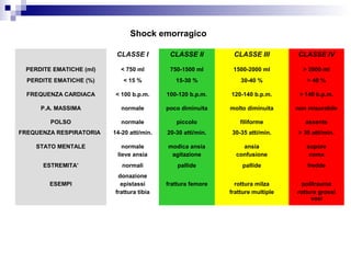 Shock emorragico
CLASSE I CLASSE II CLASSE III CLASSE IV
PERDITE EMATICHE (ml) < 750 ml 750-1500 ml 1500-2000 ml > 2000 ml
PERDITE EMATICHE (%) < 15 % 15-30 % 30-40 % > 40 %
FREQUENZA CARDIACA < 100 b.p.m. 100-120 b.p.m. 120-140 b.p.m. > 140 b.p.m.
P.A. MASSIMA normale poco diminuita molto diminuita non misurabile
POLSO normale piccolo filiforme assente
FREQUENZA RESPIRATORIA 14-20 atti/min. 20-30 atti/min. 30-35 atti/min. > 35 atti/min.
STATO MENTALE normale
lieve ansia
modica ansia
agitazione
ansia
confusione
sopore
coma
ESTREMITA’ normali pallide pallide fredde
ESEMPI
donazione
epistassi
frattura tibia
frattura femore rottura milza
fratture multiple
politrauma
rottura grossi
vasi
 