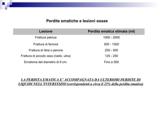 Perdite ematiche e lesioni ossee
Lesione Perdita ematica stimata (ml)
Frattura pelvica 1000 - 2000
Frattura di femore 500 - 1500
Frattura di tibia o perone 250 - 500
Frattura di piccolo osso (radio, ulna) 125 - 250
Ematoma del diametro di 8 cm. Fino a 500
LA PERDITA EMATICA E’ ACCOMPAGNATA DA ULTERIORI PERDITE DI
LIQUIDI NELL’INTERSTIZIO (corrispondenti a circa il 25% della perdita ematica)
 