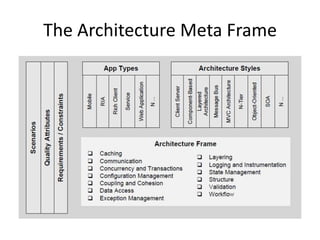 App Arch Guide (Dons)