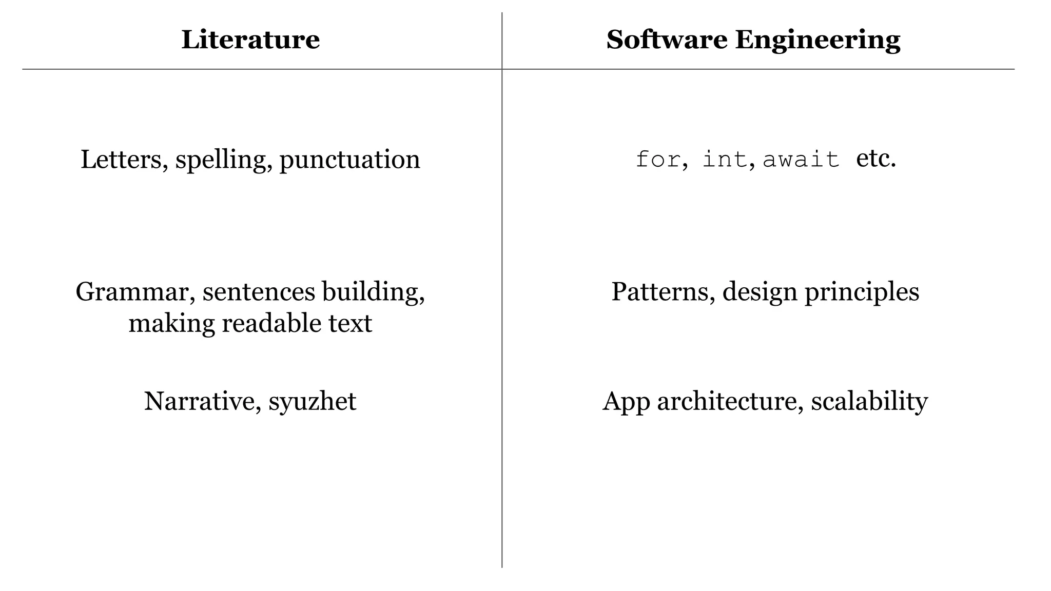 Literature Software Engineering
Letters, spelling, punctuation for, int, await etc.
Grammar, sentences building,
making readable text
Patterns, design principles
Narrative, syuzhet App architecture, scalability