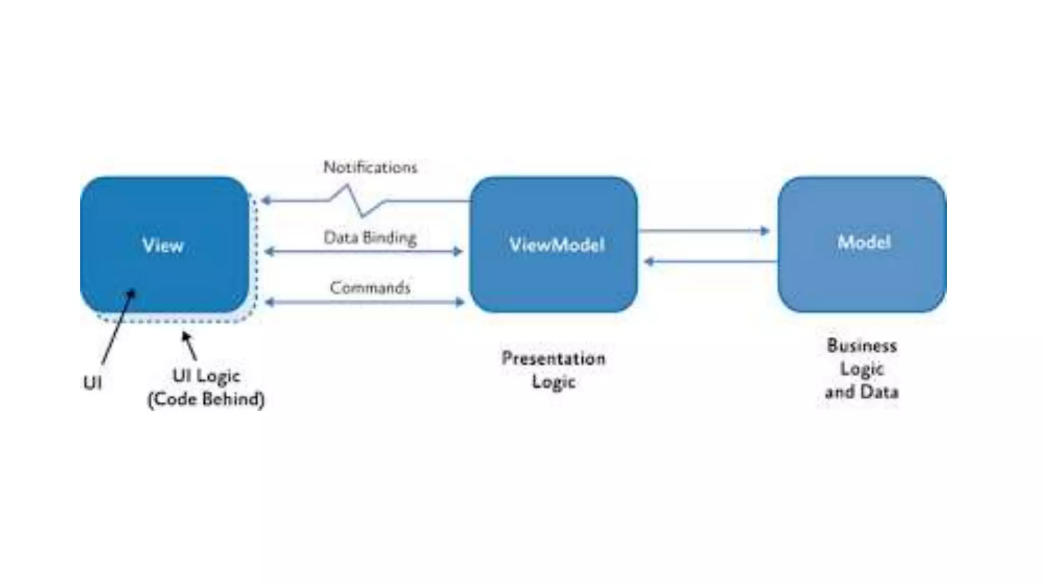 App architecture (10.11)