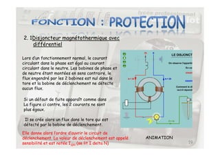 2. 1Disjoncteur magnétothermique avec
différentiel
Lors d’un fonctionnement normal, le courant
circulant dans la phase est égal au courant
circulant dans le neutre. Les bobines de phase et
de neutre étant montées en sens contraire, le
flux engendré par les 2 bobines est nul dans le
19
flux engendré par les 2 bobines est nul dans le
tore et la bobine de déclenchement ne détecte
aucun flux.
Si un défaut de fuite apparaît comme dans
La figure ci contre, les 2 courants ne sont
plus égaux.
Il se crée alors un flux dans le tore qui est
détecté par la bobine de déclenchement.
Elle donne alors l’ordre d’ouvrir le circuit de
déclenchement. La valeur de déclenchement est appelé
sensibilité et est notée I∆N (se lit I delta N)
ANIMATION
 