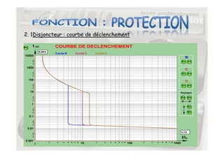 2. 1Disjoncteur : courbe de déclenchement
21
 
