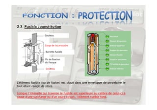 2.3. Fusible : constitution
Couteau
Corps de la cartouche
Barrette fusible
25
Couteau
Vis de fixation
du flasque
L'élément fusible (ou de fusion) est placé dans une enveloppe de porcelaine le
tout étant rempli de silice.
Lorsque l’intensité qui traverse le fusible est supérieure au calibre de celui-ci à
cause d’une surcharge ou d’un court-circuit, l’élément fusible fond.
 