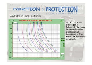 2.3. Fusible : courbe de fusion
Cette courbe est
donnée par le
Fabricant. Elle donne
le temps de fusion
d’un fusible en
28
d’un fusible en
fonction du calibre
fusible et du courant
de défaut.
 