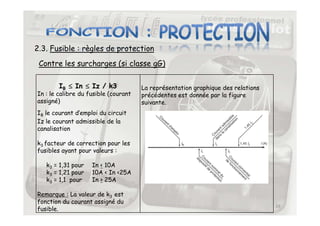 2.3. Fusible : règles de protection
Contre les surcharges (si classe gG)
IB ≤
≤
≤
≤ In ≤
≤
≤
≤ Iz / k3
In : le calibre du fusible (courant
assigné)
IB le courant d’emploi du circuit
La représentation graphique des relations
précédentes est donnée par la figure
suivante.
29
IB le courant d’emploi du circuit
Iz le courant admissible de la
canalisation
k3 facteur de correction pour les
fusibles ayant pour valeurs :
k3 = 1,31 pour In  10A
k3 = 1,21 pour 10A  In 25A
k3 = 1,1 pour In  25A
Remarque : La valeur de k3 est
fonction du courant assigné du
fusible.
 