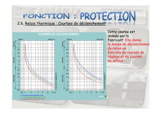 2.6. Relais thermique : Courbes de déclenchement
Cette courbe est
donnée par le
Fabricant. Elle donne
le temps de déclenchement
du relais en
fonction du courant de
réglage et du courant
37
réglage et du courant
de défaut
 