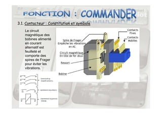 3.1. Contacteur : Constitution et symbole
Le circuit
magnétique des
bobines alimenté
en courant
alternatif est
feuilleté et
comporte des
42
comporte des
spires de Frager
pour éviter les
vibrations.
 