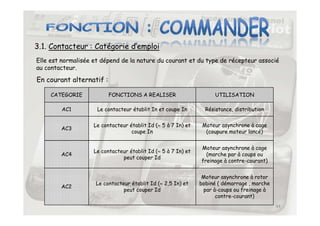 3.1. Contacteur : Catégorie d’emploi
Elle est normalisée et dépend de la nature du courant et du type de récepteur associé
au contacteur.
CATEGORIE FONCTIONS A REALISER UTILISATION
AC1 Le contacteur établit In et coupe In Résistance, distribution
En courant alternatif :
44
AC3
Le contacteur établit Id (≈ 5 à 7 In) et
coupe In
Moteur asynchrone à cage
(coupure moteur lancé)
AC4
Le contacteur établit Id (≈ 5 à 7 In) et
peut couper Id
Moteur asynchrone à cage
(marche par à coups ou
freinage à contre-courant)
AC2
Le contacteur établit Id (≈ 2,5 In) et
peut couper Id
Moteur asynchrone à rotor
bobiné ( démarrage , marche
par à-coups ou freinage à
contre-courant)
 