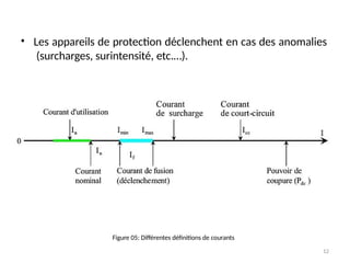 • Les appareils de protection déclenchent en cas des anomalies
(surcharges, surintensité, etc.…).
Figure 05: Différentes définitions de courants
12
 