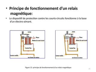 • Principe de fonctionnement d’un relais
magnétique:
• Le dispositif de protection contre les courts-circuits fonctionne à la base
d’un électro-aimant.
Figure 15: principe de fonctionnement d’un relais magnétique
21
 