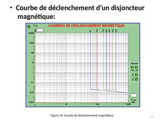• Courbe de déclenchement d’un disjoncteur
magnétique:
Figure 16: Courbe de déclanchement magnétique 24
 