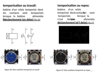 temporisation au travail:
bobine d’un relais temporisé dont
lorsque la bobine
est
les contacts sont temporisés
alimentée
l’enclanchement (on delay) (fig 26)
temporisation au repos:
bobine d’un relais
temporisé dont les
contacts sont
temporisés lorsque la
bobine
n’est pas alimentée
déclanchement (of f delay) (fig 27)
Figure 27: bloc auxiliaire temporisé au repos 44
Figure 26: bloc auxiliaire temporisé au travail
 