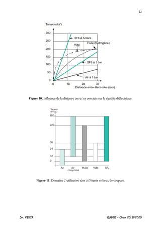 22
Dr. FEKIR ESG2E – Oran 2019/2020
Figure 10. Influence de la distance entre les contacts sur la rigidité diélectrique.
Figure 11. Domaine d’utilisation des différents milieux de coupure.
 