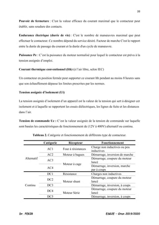 39
Dr. FEKIR ESG2E – Oran 2019/2020
Pouvoir de fermeture : C'est la valeur efficace du courant maximal que le contacteur peut
établir, sans soudure des contacts.
Endurance électrique (durée de vie) : C'est le nombre de manœuvres maximal que peut
effectuer le contacteur. Ce nombre dépend du service désiré. Facteur de marche C'est le rapport
entre la durée de passage du courant et la durée d'un cycle de manœuvre.
Puissance Pe : C’est la puissance du moteur normalisé pour lequel le contacteur est prévu à la
tension assignée d’emploi.
Courant thermique conventionnel (Ith) (à l’air libre, selon IEC)
Un contacteur en position fermée peut supporter ce courant Ith pendant au moins 8 heures sans
que son échauffement dépasse les limites prescrites par les normes.
Tension assignée d’isolement (Ui)
La tension assignée d’isolement d’un appareil est la valeur de la tension qui sert à désigner cet
isolement et à laquelle se rapportent les essais diélectriques, les lignes de fuite et les distances
dans l’air.
Tension de commande Uc : C’est la valeur assignée de la tension de commande sur laquelle
sont basées les caractéristiques de fonctionnement de (12V à 400V) alternatif ou continu.
Tableau 2. Catégorie et fonctionnement de différents type de contacteur.
Catégorie Récepteur Fonctionnement
Alternatif
AC1 Four à résistances
Charge non inductives ou peu
inductives
AC2 Moteur à bagues Démarrage, inversion de marche
AC3
Moteur à cage
Démarrage, coupure du moteur
lancé
AC4
Démarrage, inversion, marche
par à coups
Continu
DC1 Résistance Charges non inductives
DC2
Moteur shunt
Démarrage, coupure du moteur
lancé
DC3 Démarrage, inversion, à coups
DC4
Moteur Série
Démarrage, coupure du moteur
lancé
DC5 Démarrage, inversion, à coups
 