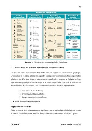 66
Dr. FEKIR ESG2E – Oran 2019/2020
Tableau 4. Tableau des principaux symboles électriques.
II. Classification des schémas selon le mode de représentation
La mise en forme d’un schéma doit tendre vers un objectif de simplification graphique.
L’utilisation de ce même schéma doit répondre à un besoin d’information technologique parfois
très important. Ces deux facteurs, apparemment contradictoires imposent le choix du mode de
représentation graphique le mieux adapté à la nature du problème posé et à la qualification
professionnelle de l’utilisateur. Trois facteurs caractérisent le mode de représentation :
➢ Le nombre de conducteurs ;
➢ L’emplacement des symboles ;
➢ La représentation topographique.
II.1. Selon le nombre de conducteurs
Représentation unifilaire
Deux ou plus de deux conducteurs sont représentés par un trait unique. On indique sur ce trait
le nombre de conducteurs en parallèle. Cette représentation est surtout utilisée en triphasé.
 