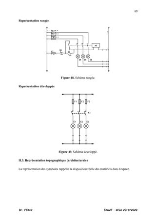 69
Dr. FEKIR ESG2E – Oran 2019/2020
Représentation rangée
Figure 48. Schéma rangée.
Représentation développée
Figure 49. Schéma développé.
II.3. Représentation topographique (architecturale)
La représentation des symboles rappelle la disposition réelle des matériels dans l'espace.
 