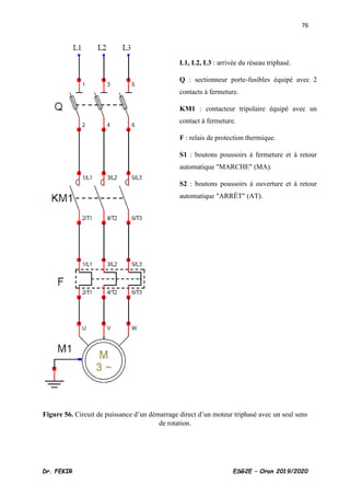 76
Dr. FEKIR ESG2E – Oran 2019/2020
Figure 56. Circuit de puissance d’un démarrage direct d’un moteur triphasé avec un seul sens
de rotation.
L1, L2, L3 : arrivée du réseau triphasé.
Q : sectionneur porte-fusibles équipé avec 2
contacts à fermeture.
KM1 : contacteur tripolaire équipé avec un
contact à fermeture.
F : relais de protection thermique.
S1 : boutons poussoirs à fermeture et à retour
automatique "MARCHE" (MA).
S2 : boutons poussoirs à ouverture et à retour
automatique "ARRÊT" (AT).
 