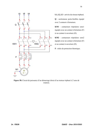 79
Dr. FEKIR ESG2E – Oran 2019/2020
Figure 58. Circuit de puissance d’un démarrage direct d’un moteur triphasé à 2 sens de
rotation.
L1, L2, L3 : arrivée du réseau triphasé.
Q : sectionneur porte-fusibles équipé
avec 2 contacts à fermeture.
KM1 : contacteurs tripolaires sens1
équipés avec un contact à fermeture (F)
et un contact à ouverture (O).
KM2 : contacteurs tripolaires sens2
équipés avec un contact à fermeture (F)
et un contact à ouverture (O).
F : relais de protection thermique.
 