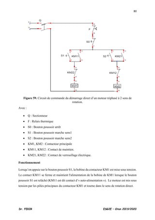80
Dr. FEKIR ESG2E – Oran 2019/2020
Figure 59. Circuit de commande du démarrage direct d’un moteur triphasé à 2 sens de
rotation.
Avec :
• Q : Sectionneur
• F : Relais thermique
• S0 : Bouton poussoir arrêt
• S1 : Bouton poussoir marche sens1
• S2 : Bouton poussoir marche sens2
• KM1, KM2 : Contacteur principale
• KM11, KM12 : Contact de maintien.
• KM21, KM22 : Contact de verrouillage électrique.
Fonctionnement
Lorsqu’on appuie sur le bouton poussoir S1, la bobine du contacteur KM1 est mise sous tension.
Le contact KM11 se ferme et maintient l'alimentation de la bobine de KM1 lorsque le bouton
poussoir S1 est relâché (KM11 est dit contact d’« auto-alimentation »). Le moteur est mis sous
tension par les pôles principaux du contacteur KM1 et tourne dans le sens de rotation direct.
 