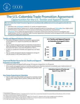 The U.S.-Colombia Trade Promotion Agreement
                  Opportunities for the U.S. Textiles and Apparel Sector
   The U.S.-Colombia Trade Promotion Agreement would provide additional commercial opportunities for U.S.
   exporters:
       •	 Colombia is the 23rd largest market for U.S. textile and apparel exports.
       •	 Estimated duties paid on exports of U.S. textile and apparel products to Colombia were $23.8 million from 2008 to 2010.
          Tariff elimination could allow U.S. firms to reinvest in technology and production improvements.
       •	 100 percent of U.S. textile and apparel exports to Colombia would receive duty-free treatment immediately upon
          implementation of the U.S.-Colombia Trade Promotion Agreement; Colombian textile and apparel tariffs currently average
          18.3 percent, ranging up to 20 percent.


Textile and Apparel Industry Overview                                                                              U.S. Textile and Apparel Exports
   •	 The textile and apparel industry accounted for approximately
      $129.3 million in U.S. exports to Colombia over 2008-2010                                                     to Colombia Averaged $129.3
      (average).1                                                                                                                Million
   •	 Top U.S. textile and apparel exports to Colombia include Felts &
      Other Non-Wovens; Filament Yarn; Specialty & Industrial Fabrics;
                                                                                                                  $200
      Knit & Knit Pile Fabrics; and Cotton Broadwoven Fabrics.
                                                                                              in Millions (USD)


   •	 In 2010, U.S. production of textiles and apparel was over $66.3                                             $150
      billion.2
                                                                                                                  $100
   •	 The U.S. textile and apparel industry employed an average of
      395,500 workers in the United States in 2010.3                                                               $50

                                                                                                                    $0
                                                                                                                            2008            2009            2010
Improved Market Access for U.S. Textile and Apparel
Exporters to Colombia
   •	 Colombian textile and apparel tariffs average 18.3 percent, ranging from 5 to 20 percent.
   •	 All U.S. textile and apparel exports to Colombia would receive duty-free treatment immediately upon implementation of
      the U.S.-Colombia Trade Agreement as long as the products meet
      the agreement’s rules of origin.                                               Colombian Imports of Textiles and
                                                                                           Apparel (avg. 2008-10)

                                                                                                                  $450
Key States Exporting to Colombia                                                                                  $400
                                                                                              In Millions (USD)




                                                                                                                  $350
   •	 Top U.S. states exporting textiles and apparel to Colombia include:                                         $300
      Florida, Texas, Georgia, North Carolina, California, New York, and                                          $250
      Illinois.4                                                                                                  $200
                                                                                                                  $150
                                                                                                                  $100
                                                                                                                   $50
                                                                                                                    $0
                                                                                                                         China   United    EU27     India   Mexico   Peru
                                                                                                                                 States    (excl.
                                                                                                                                          Cyprus,
                                                                                                                                          Malta)




1 United Nations, COMTRADE Database. Calculation based on import data as reported by Colombia for Standard Industrial Classifications (SICs) 65 (Textile
Yarn, Fabrics) and 84 (Articles of Apparel and Clothing).
2 U.S. Department of Commerce, U.S. Census Bureau, in NAICS 313, 314 and 315. Shipments used as a best available proxy for production.
3 U.S. Department of Labor, Bureau of Labor Statistics, in NAICS 313, 314 and 315 (based on non-seasonally adjusted data).
4 ITA, Trade Stats Express – State Export Data, NAICS 313, 314 and 315.
 