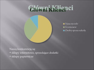 Naszą konkurencją są:
 sklepy internetowe, sprzedające dodatki

 sklepy papiernicze
 