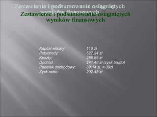Kapitał własny:      110 zł
Przychody:           527.34 zł
Koszty:              285.86 zł
Dochód :             241.48 zł (zysk brutto)
Podatek dochodowy:   39.14 zł = 39zł
Zysk netto:          202.48 zł
 