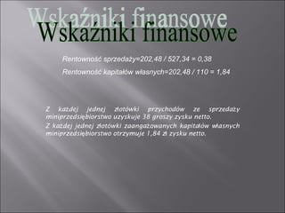 Rentowność sprzedaży=202,48 / 527,34 = 0,38
    Rentowność kapitałów własnych=202,48 / 110 = 1,84




Z każdej jednej złotówki przychodów ze sprzedaży
miniprzedsiębiorstwo uzyskuje 38 groszy zysku netto.
Z każdej jednej złotówki zaangażowanych kapitałów własnych
miniprzedsiębiorstwo otrzymuje 1,84 zł zysku netto.
 