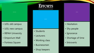 EFFORTS
Places visited:
• UOL old campus
• UOL new campus
• RIPAH University
• Emporium Mall
• Fortress Square
Occupations:
• Students
• Lecturers
• Working class
• Businessmen
• Shop keepers
Problems:
• Hesitation
• Shy people
• Ignorance
• Shortage of time
• Introverts
 