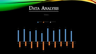 DATA ANALYSIS
67
74
61
67
50
78
65
72 74
63
-33
-26
-39
-33
-50
-22
-35
-28 -26
-37
Question 1 Question 2 Question 3 Question 4 Question 5 Question 6 Question 7 Question 8 Question 9 Question 10
Males
Agree Disagree Column1
 
