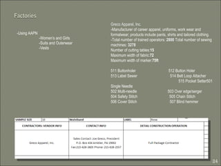 -Using AAPN -Women’s and Girls -Suits and Outerwear -Vests Greco Apparel, Inc. -Manufacturer of career apparel, uniforms, work wear and formalwear; products include pants, shirts and tailored clothing. -Total number of trained operators:  2800  Total number of sewing  machines:   3278 Number of cutting tables: 15 Maximum width of fabric: 72 Maximum width of marker: 75ft 511 Buttonholer  512 Button Holer 513 Label Sewer  514 Belt Loop Attacher  515 Pocket Setter501 Single Needle 502 Multi-needle  503 Over edge/serger 504 Safety Stitch  505 Chain Stitch 506 Cover Stitch  507 Blind hemmer 