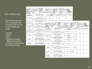 Each garment was to be sold as a separate piece. -Therefore, each one had its own complete spec packet. Compiled: Fabrics Trims Packaging & Shipping --Based on the order of consumption determined by the construction page 