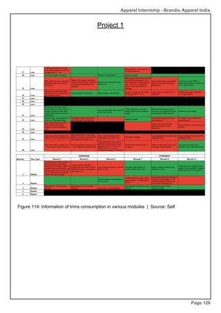 Apparel Internship - Brandix Apparel India.
Project 1
Page 126
Figure 114: Information of trims consumption in various modules | Source: Self
 