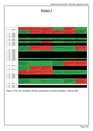 Apparel Internship - Brandix Apparel India.
Project 1
Page 127
Figure 115 & 116: Information of trims consumption in various modules | Source: Self
 