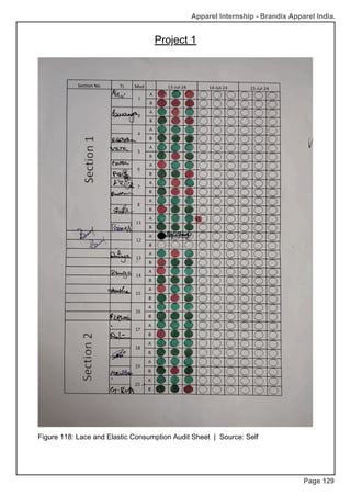 Apparel Internship - Brandix Apparel India.
Project 1
Page 129
Figure 118: Lace and Elastic Consumption Audit Sheet | Source: Self
 