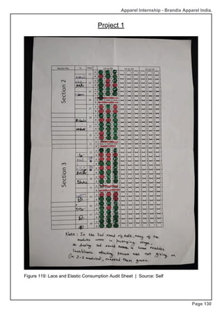 Apparel Internship - Brandix Apparel India.
Project 1
Page 130
Figure 119: Lace and Elastic Consumption Audit Sheet | Source: Self
 