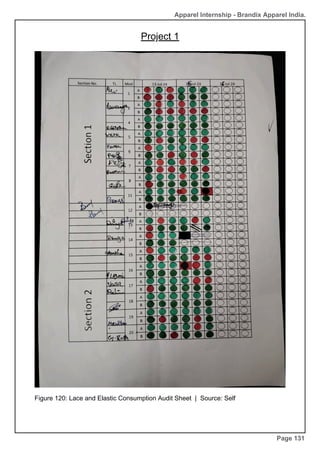 Apparel Internship - Brandix Apparel India.
Project 1
Page 131
Figure 120: Lace and Elastic Consumption Audit Sheet | Source: Self
 