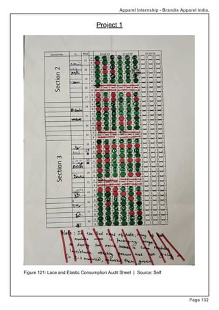 Apparel Internship - Brandix Apparel India.
Project 1
Page 132
Figure 121: Lace and Elastic Consumption Audit Sheet | Source: Self
 