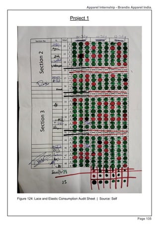 Apparel Internship - Brandix Apparel India.
Project 1
Page 135
Figure 124: Lace and Elastic Consumption Audit Sheet | Source: Self
 