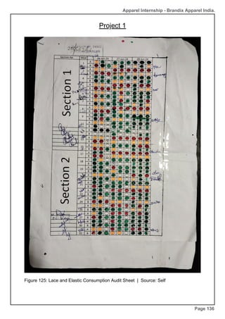 Apparel Internship - Brandix Apparel India.
Project 1
Page 136
Figure 125: Lace and Elastic Consumption Audit Sheet | Source: Self
 