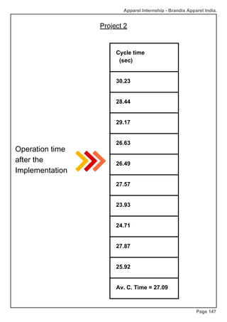 Cycle time
(sec)
30.23
28.44
29.17
26.63
26.49
27.57
23.93
24.71
27.87
25.92
Av. C. Time = 27.09
Apparel Internship - Brandix Apparel India.
Page 147
Project 2
Operation time
after the
Implementation
 