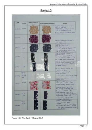 Apparel Internship - Brandix Apparel India.
Page 151
Figure 144: Trim Card | Source: Self
Project 3
 