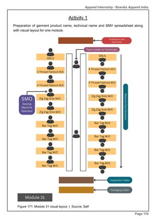 Apparel Internship - Brandix Apparel India.
Activity 1
Page 170
Preparation of garment product name, technical name and SMV spreadsheet along
with visual layout for one module.
Figure 171: Module 31 visual layout | Source: Self
 
