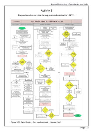 Apparel Internship - Brandix Apparel India.
Activity 3
Page 172
Preparation of a complete factory process flow chart of UNIT-1.
Figure 173: BAI-1 Factory Process flowchart | Source: Self
 