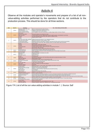 Apparel Internship - Brandix Apparel India.
Activity 4
Page 173
Observe all the modules and operator’s movements and prepare of a list of all non-
value-adding activities performed by the operators that do not contribute to the
production process. This should be done for all three sections.
Figure 174: List of all the non value adding activities in module 1 | Source: Self
 