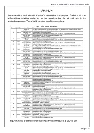 Apparel Internship - Brandix Apparel India.
Page 175
Observe all the modules and operator’s movements and prepare of a list of all non-
value-adding activities performed by the operators that do not contribute to the
production process. This should be done for all three sections.
Figure 176: List of all the non value adding activities in module 3 | Source: Self
Activity 4
 