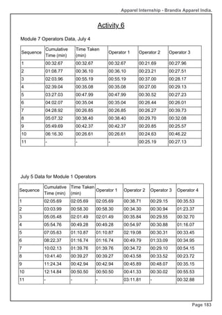 Sequence
Cumulative
Time (min)
Time Taken
(min)
Operator 1 Operator 2 Operator 3
1 00:32.67 00:32.67 00:32.67 00:21.69 00:27.96
2 01:08.77 00:36.10 00:36.10 00:23.21 00:27.51
3 02:03.96 00:55.19 00:55.19 00:37.00 00:28.17
4 02:39.04 00:35.08 00:35.08 00:27.00 00:29.13
5 03:27.03 00:47.99 00:47.99 00:30.52 00:27.23
6 04:02.07 00:35.04 00:35.04 00:26.44 00:26.01
7 04:28.92 00:26.85 00:26.85 00:26.27 00:39.73
8 05:07.32 00:38.40 00:38.40 00:29.70 00:32.08
9 05:49.69 00:42.37 00:42.37 00:20.85 00:25.57
10 06:16.30 00:26.61 00:26.61 00:24.63 00:46.22
11 - - - 00:25.19 00:27.13
Sequence
Cumulative
Time (min)
Time Taken
(min)
Operator 1 Operator 2 Operator 3 Operator 4
1 02:05.69 02:05.69 02:05.69 00:38.71 00:29.15 00:35.53
2 03:03.99 00:58.30 00:58.30 00:34.30 00:30.94 01:23.37
3 05:05.48 02:01.49 02:01.49 00:35.84 00:29.55 00:32.70
4 05:54.76 00:49.28 00:49.28 00:54.97 00:30.88 01:16.07
5 07:05.63 01:10.87 01:10.87 02:19.08 00:30.31 00:33.45
6 08:22.37 01:16.74 01:16.74 00:49.79 01:33.09 00:34.95
7 10:02.13 01:39.76 01:39.76 00:34.72 00:29.10 00:54.15
8 10:41.40 00:39.27 00:39.27 00:43.58 00:33.52 00:23.72
9 11:24.34 00:42.94 00:42.94 00:45.89 00:48.07 00:35.15
10 12:14.84 00:50.50 00:50.50 00:41.33 00:30.02 00:55.53
11 - - - 03:11.81 - 00:32.88
Apparel Internship - Brandix Apparel India.
Page 183
Module 7 Operators Data, July 4
July 5 Data for Module 1 Operators
Activity 6
 