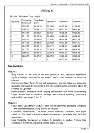 Sequence
Cumulative
Time (min)
Time Taken
(min)
Operator 1 Operator 2 Operator 3
1 00:28.99 00:28.99 00:28.99 00:35.35 01:00.40
2 01:02.13 00:33.14 00:33.14 00:33.10 00:34.38
3 01:37.34 00:35.21 00:35.21 00:28.82 00:26.82
4 02:11.30 00:33.96 00:33.96 00:29.56 00:32.95
5 02:44.13 00:32.83 00:32.83 00:27.69 00:33.13
6 03:18.38 00:34.25 00:34.25 00:30.83 00:31.10
7 03:49.57 00:31.19 00:31.19 00:32.91 00:28.09
8 04:22.95 00:33.38 00:33.38 00:33.33 00:36.48
9 05:00.30 00:37.35 00:37.35 00:31.57 00:36.93
10 05:38.17 00:37.87 00:37.87 00:29.60 00:30.82
11 - - - 00:35.92 00:28.21
Apparel Internship - Brandix Apparel India.
Page 184
Module 7 Operators Data, July 5
Trend Analysis
Module 1:
Early Delays: At the start of the shift (around 6 am), operators experience
significant delays, especially in sequences 1 and 3, often taking more than three
minutes.
Improvement Over Time: As the shift progresses, the time taken per sequence
gradually decreases. By sequence 9, the time is significantly reduced to about 34
seconds for Operator 1.
Inconsistencies: Operators show varying performance with some experiencing
longer delays due to machine settings and material handling, particularly
noticeable in sequences 5 and 6.
Module 7:
Faster Start: Operators in Module 7 start with shorter times compared to Module
1, with the first sequence taking around 32 seconds.
Consistent Performance: The times remain relatively consistent, with slight
variations. The trend indicates a steady improvement, especially after the initial
sequences.
Less Variability: Compared to Module 1, operators in Module 7 show less
variability in their times, indicating a more stable process.
Activity 6
 